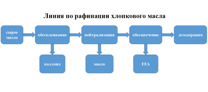 Технологическая схема по рафинации хлопкового масла