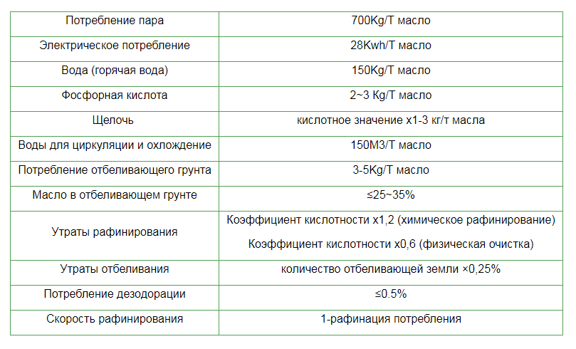 Технические параметры цеха по рафинации хлопкового масла