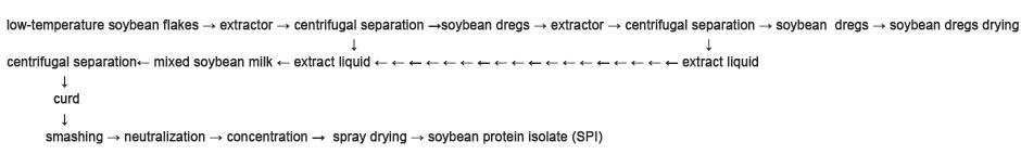 Производственная линия изолята соевого белка
