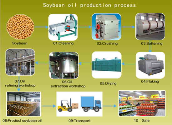 Процесс предварительной обработки и  прессования для соевого масла