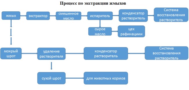 Процесс для экстракции подсолнечного масла